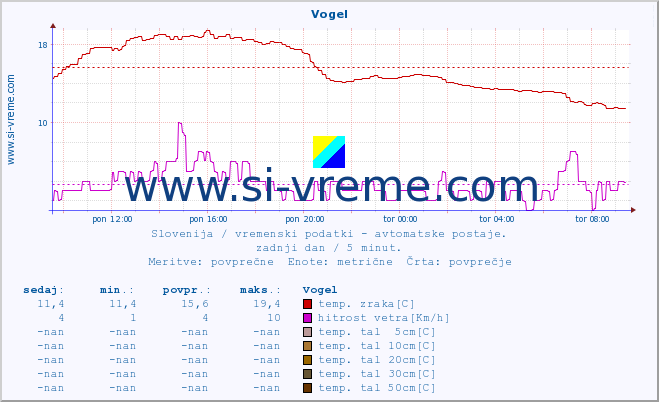 POVPREČJE :: Vogel :: temp. zraka | vlaga | smer vetra | hitrost vetra | sunki vetra | tlak | padavine | sonce | temp. tal  5cm | temp. tal 10cm | temp. tal 20cm | temp. tal 30cm | temp. tal 50cm :: zadnji dan / 5 minut.