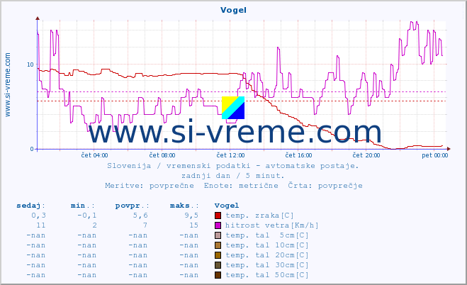 POVPREČJE :: Vogel :: temp. zraka | vlaga | smer vetra | hitrost vetra | sunki vetra | tlak | padavine | sonce | temp. tal  5cm | temp. tal 10cm | temp. tal 20cm | temp. tal 30cm | temp. tal 50cm :: zadnji dan / 5 minut.