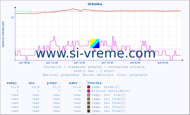 POVPREČJE :: Vrhnika :: temp. zraka | vlaga | smer vetra | hitrost vetra | sunki vetra | tlak | padavine | sonce | temp. tal  5cm | temp. tal 10cm | temp. tal 20cm | temp. tal 30cm | temp. tal 50cm :: zadnji dan / 5 minut.