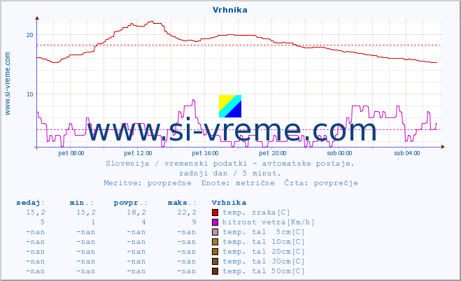 POVPREČJE :: Vrhnika :: temp. zraka | vlaga | smer vetra | hitrost vetra | sunki vetra | tlak | padavine | sonce | temp. tal  5cm | temp. tal 10cm | temp. tal 20cm | temp. tal 30cm | temp. tal 50cm :: zadnji dan / 5 minut.