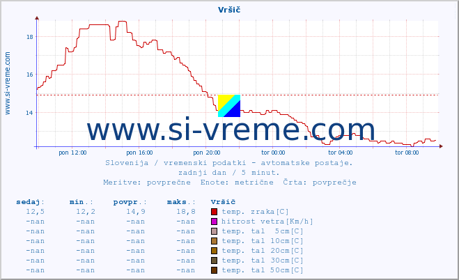 POVPREČJE :: Vršič :: temp. zraka | vlaga | smer vetra | hitrost vetra | sunki vetra | tlak | padavine | sonce | temp. tal  5cm | temp. tal 10cm | temp. tal 20cm | temp. tal 30cm | temp. tal 50cm :: zadnji dan / 5 minut.