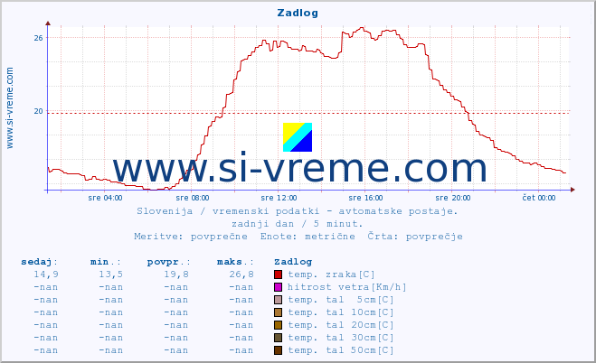 POVPREČJE :: Zadlog :: temp. zraka | vlaga | smer vetra | hitrost vetra | sunki vetra | tlak | padavine | sonce | temp. tal  5cm | temp. tal 10cm | temp. tal 20cm | temp. tal 30cm | temp. tal 50cm :: zadnji dan / 5 minut.