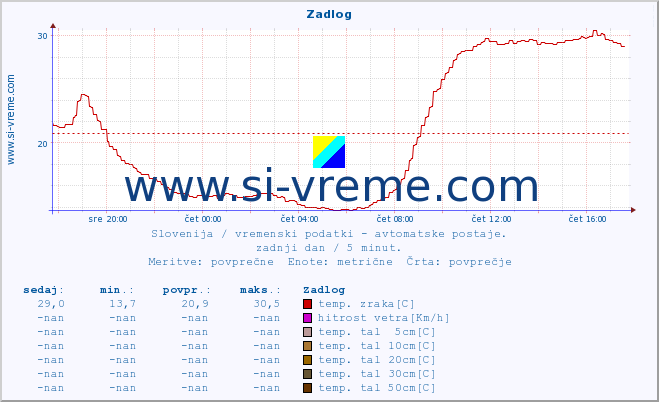 POVPREČJE :: Zadlog :: temp. zraka | vlaga | smer vetra | hitrost vetra | sunki vetra | tlak | padavine | sonce | temp. tal  5cm | temp. tal 10cm | temp. tal 20cm | temp. tal 30cm | temp. tal 50cm :: zadnji dan / 5 minut.