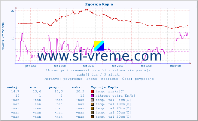 POVPREČJE :: Zgornja Kapla :: temp. zraka | vlaga | smer vetra | hitrost vetra | sunki vetra | tlak | padavine | sonce | temp. tal  5cm | temp. tal 10cm | temp. tal 20cm | temp. tal 30cm | temp. tal 50cm :: zadnji dan / 5 minut.