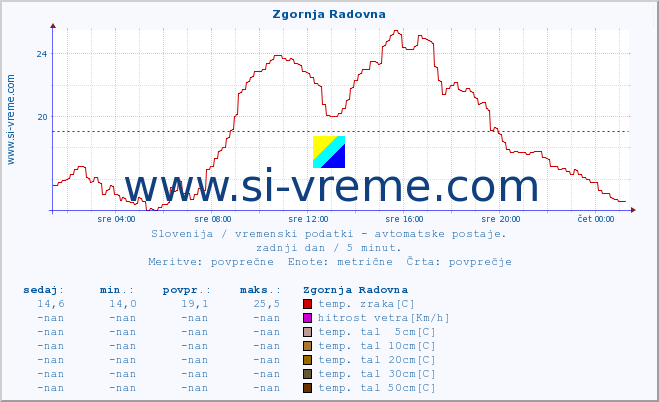 POVPREČJE :: Zgornja Radovna :: temp. zraka | vlaga | smer vetra | hitrost vetra | sunki vetra | tlak | padavine | sonce | temp. tal  5cm | temp. tal 10cm | temp. tal 20cm | temp. tal 30cm | temp. tal 50cm :: zadnji dan / 5 minut.