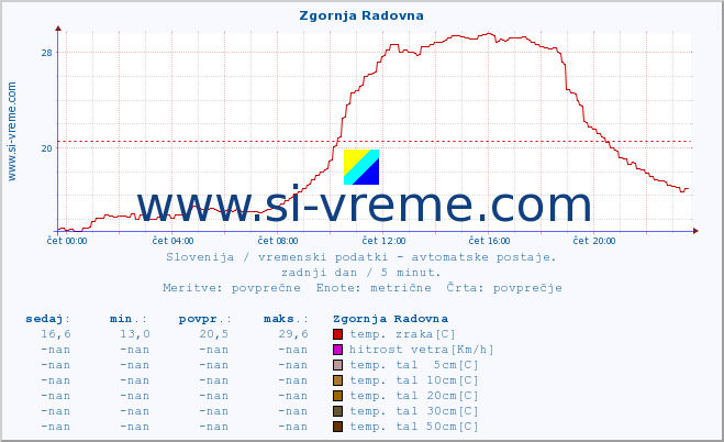 POVPREČJE :: Zgornja Radovna :: temp. zraka | vlaga | smer vetra | hitrost vetra | sunki vetra | tlak | padavine | sonce | temp. tal  5cm | temp. tal 10cm | temp. tal 20cm | temp. tal 30cm | temp. tal 50cm :: zadnji dan / 5 minut.