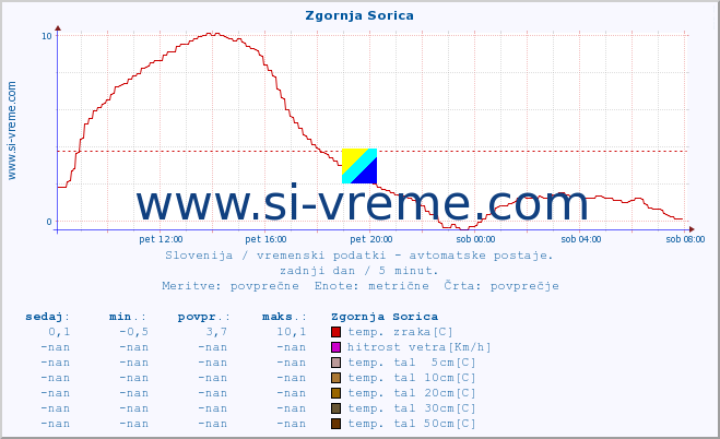 POVPREČJE :: Zgornja Sorica :: temp. zraka | vlaga | smer vetra | hitrost vetra | sunki vetra | tlak | padavine | sonce | temp. tal  5cm | temp. tal 10cm | temp. tal 20cm | temp. tal 30cm | temp. tal 50cm :: zadnji dan / 5 minut.