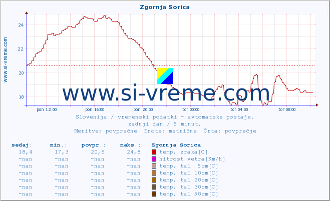 POVPREČJE :: Zgornja Sorica :: temp. zraka | vlaga | smer vetra | hitrost vetra | sunki vetra | tlak | padavine | sonce | temp. tal  5cm | temp. tal 10cm | temp. tal 20cm | temp. tal 30cm | temp. tal 50cm :: zadnji dan / 5 minut.