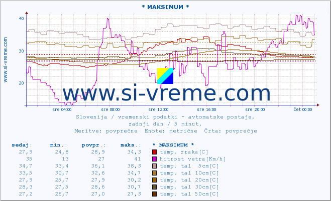 POVPREČJE :: * MAKSIMUM * :: temp. zraka | vlaga | smer vetra | hitrost vetra | sunki vetra | tlak | padavine | sonce | temp. tal  5cm | temp. tal 10cm | temp. tal 20cm | temp. tal 30cm | temp. tal 50cm :: zadnji dan / 5 minut.