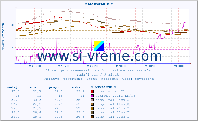 POVPREČJE :: * MAKSIMUM * :: temp. zraka | vlaga | smer vetra | hitrost vetra | sunki vetra | tlak | padavine | sonce | temp. tal  5cm | temp. tal 10cm | temp. tal 20cm | temp. tal 30cm | temp. tal 50cm :: zadnji dan / 5 minut.