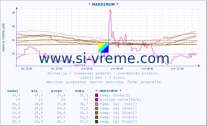 POVPREČJE :: * MAKSIMUM * :: temp. zraka | vlaga | smer vetra | hitrost vetra | sunki vetra | tlak | padavine | sonce | temp. tal  5cm | temp. tal 10cm | temp. tal 20cm | temp. tal 30cm | temp. tal 50cm :: zadnji dan / 5 minut.