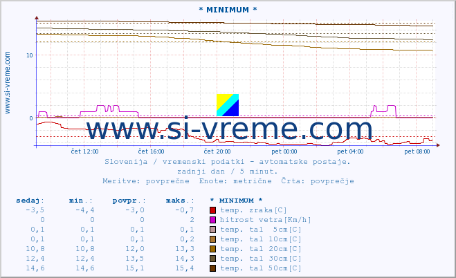 POVPREČJE :: * MINIMUM * :: temp. zraka | vlaga | smer vetra | hitrost vetra | sunki vetra | tlak | padavine | sonce | temp. tal  5cm | temp. tal 10cm | temp. tal 20cm | temp. tal 30cm | temp. tal 50cm :: zadnji dan / 5 minut.