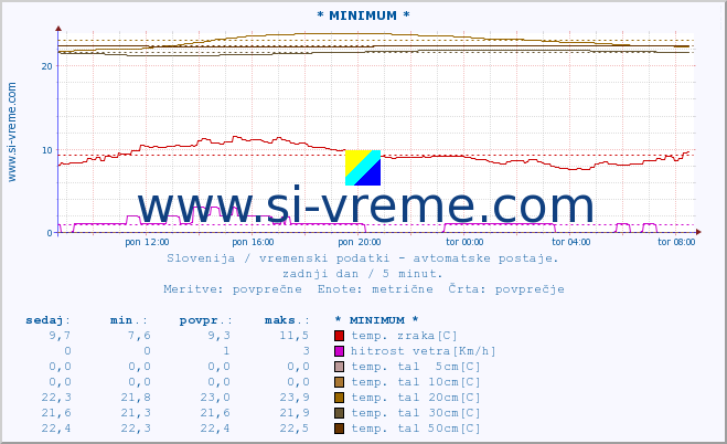 POVPREČJE :: * MINIMUM * :: temp. zraka | vlaga | smer vetra | hitrost vetra | sunki vetra | tlak | padavine | sonce | temp. tal  5cm | temp. tal 10cm | temp. tal 20cm | temp. tal 30cm | temp. tal 50cm :: zadnji dan / 5 minut.