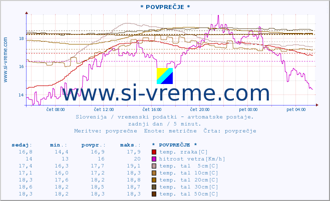 POVPREČJE :: * POVPREČJE * :: temp. zraka | vlaga | smer vetra | hitrost vetra | sunki vetra | tlak | padavine | sonce | temp. tal  5cm | temp. tal 10cm | temp. tal 20cm | temp. tal 30cm | temp. tal 50cm :: zadnji dan / 5 minut.