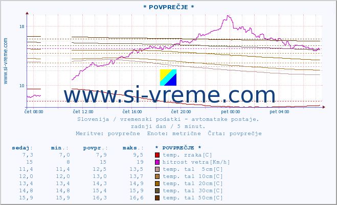 POVPREČJE :: * POVPREČJE * :: temp. zraka | vlaga | smer vetra | hitrost vetra | sunki vetra | tlak | padavine | sonce | temp. tal  5cm | temp. tal 10cm | temp. tal 20cm | temp. tal 30cm | temp. tal 50cm :: zadnji dan / 5 minut.