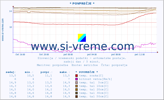 POVPREČJE :: * POVPREČJE * :: temp. zraka | vlaga | smer vetra | hitrost vetra | sunki vetra | tlak | padavine | sonce | temp. tal  5cm | temp. tal 10cm | temp. tal 20cm | temp. tal 30cm | temp. tal 50cm :: zadnji dan / 5 minut.