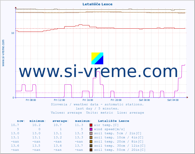  :: Letališče Lesce :: air temp. | humi- dity | wind dir. | wind speed | wind gusts | air pressure | precipi- tation | sun strength | soil temp. 5cm / 2in | soil temp. 10cm / 4in | soil temp. 20cm / 8in | soil temp. 30cm / 12in | soil temp. 50cm / 20in :: last day / 5 minutes.