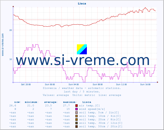  :: Lisca :: air temp. | humi- dity | wind dir. | wind speed | wind gusts | air pressure | precipi- tation | sun strength | soil temp. 5cm / 2in | soil temp. 10cm / 4in | soil temp. 20cm / 8in | soil temp. 30cm / 12in | soil temp. 50cm / 20in :: last day / 5 minutes.