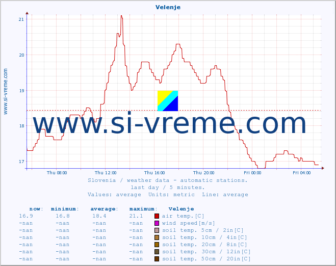  :: Velenje :: air temp. | humi- dity | wind dir. | wind speed | wind gusts | air pressure | precipi- tation | sun strength | soil temp. 5cm / 2in | soil temp. 10cm / 4in | soil temp. 20cm / 8in | soil temp. 30cm / 12in | soil temp. 50cm / 20in :: last day / 5 minutes.