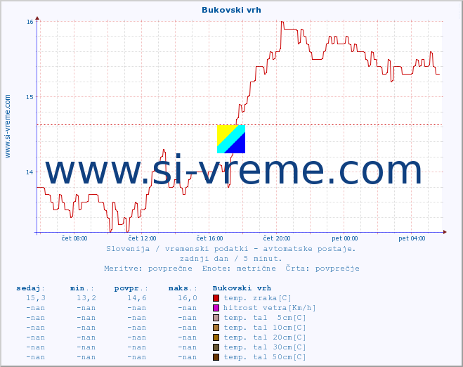 POVPREČJE :: Bukovski vrh :: temp. zraka | vlaga | smer vetra | hitrost vetra | sunki vetra | tlak | padavine | sonce | temp. tal  5cm | temp. tal 10cm | temp. tal 20cm | temp. tal 30cm | temp. tal 50cm :: zadnji dan / 5 minut.