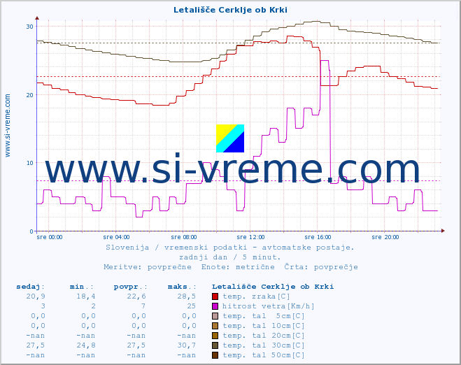 POVPREČJE :: Letališče Cerklje ob Krki :: temp. zraka | vlaga | smer vetra | hitrost vetra | sunki vetra | tlak | padavine | sonce | temp. tal  5cm | temp. tal 10cm | temp. tal 20cm | temp. tal 30cm | temp. tal 50cm :: zadnji dan / 5 minut.