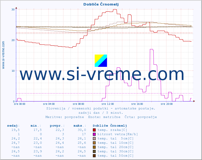 POVPREČJE :: Dobliče Črnomelj :: temp. zraka | vlaga | smer vetra | hitrost vetra | sunki vetra | tlak | padavine | sonce | temp. tal  5cm | temp. tal 10cm | temp. tal 20cm | temp. tal 30cm | temp. tal 50cm :: zadnji dan / 5 minut.