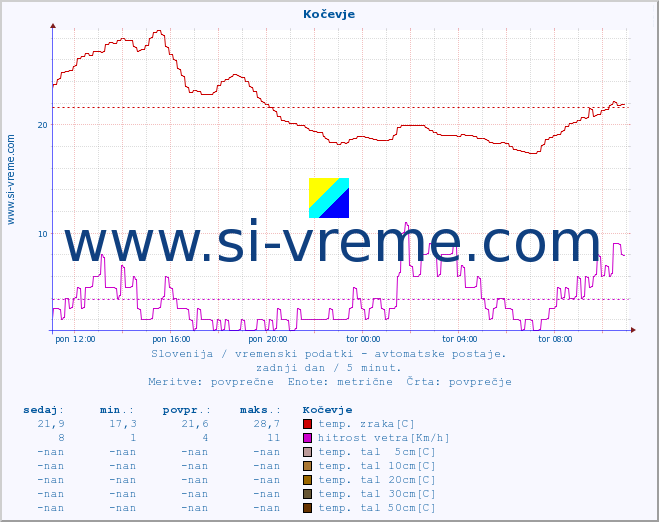 POVPREČJE :: Kočevje :: temp. zraka | vlaga | smer vetra | hitrost vetra | sunki vetra | tlak | padavine | sonce | temp. tal  5cm | temp. tal 10cm | temp. tal 20cm | temp. tal 30cm | temp. tal 50cm :: zadnji dan / 5 minut.