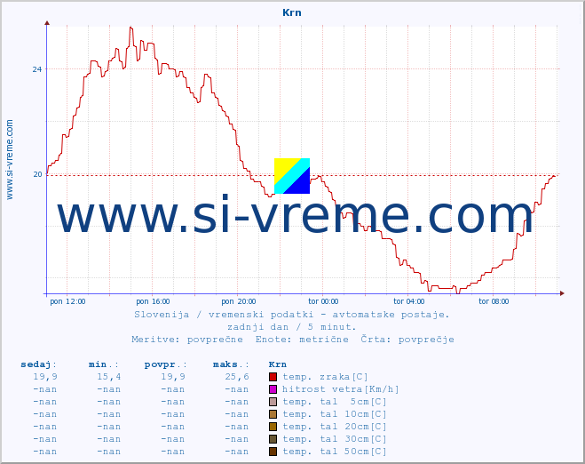 POVPREČJE :: Krn :: temp. zraka | vlaga | smer vetra | hitrost vetra | sunki vetra | tlak | padavine | sonce | temp. tal  5cm | temp. tal 10cm | temp. tal 20cm | temp. tal 30cm | temp. tal 50cm :: zadnji dan / 5 minut.