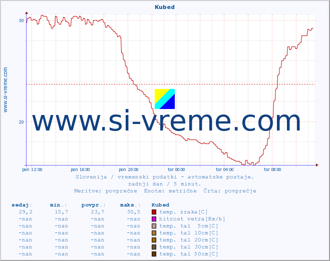 POVPREČJE :: Kubed :: temp. zraka | vlaga | smer vetra | hitrost vetra | sunki vetra | tlak | padavine | sonce | temp. tal  5cm | temp. tal 10cm | temp. tal 20cm | temp. tal 30cm | temp. tal 50cm :: zadnji dan / 5 minut.