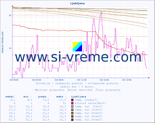 POVPREČJE :: Ljubljana :: temp. zraka | vlaga | smer vetra | hitrost vetra | sunki vetra | tlak | padavine | sonce | temp. tal  5cm | temp. tal 10cm | temp. tal 20cm | temp. tal 30cm | temp. tal 50cm :: zadnji dan / 5 minut.