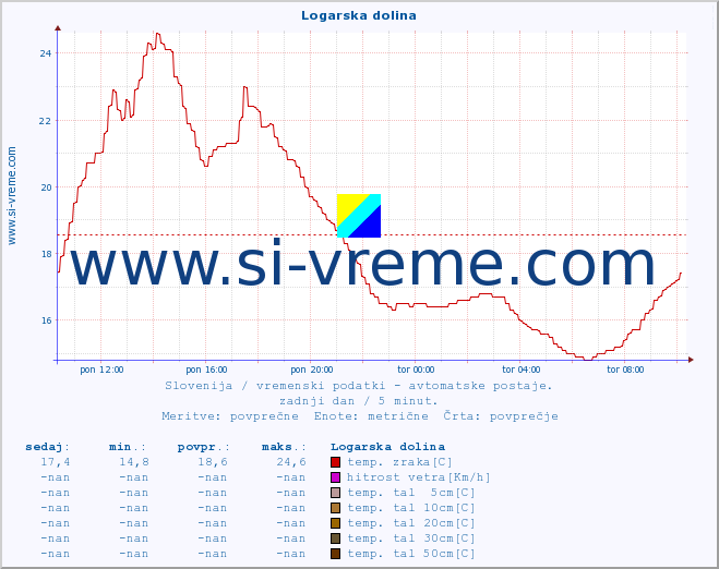 POVPREČJE :: Logarska dolina :: temp. zraka | vlaga | smer vetra | hitrost vetra | sunki vetra | tlak | padavine | sonce | temp. tal  5cm | temp. tal 10cm | temp. tal 20cm | temp. tal 30cm | temp. tal 50cm :: zadnji dan / 5 minut.