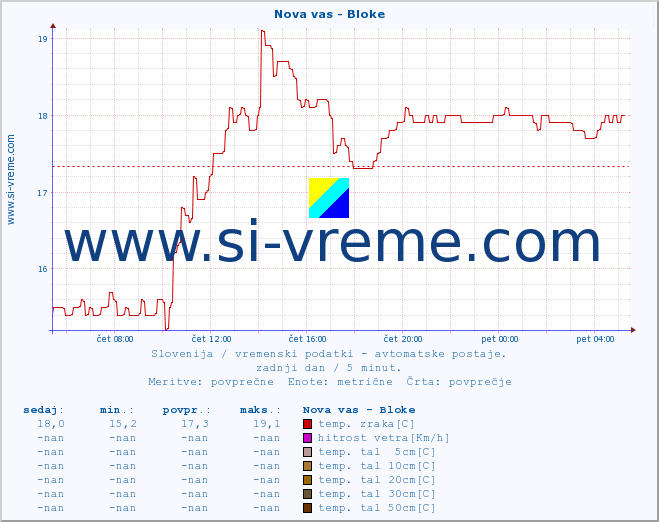 POVPREČJE :: Nova vas - Bloke :: temp. zraka | vlaga | smer vetra | hitrost vetra | sunki vetra | tlak | padavine | sonce | temp. tal  5cm | temp. tal 10cm | temp. tal 20cm | temp. tal 30cm | temp. tal 50cm :: zadnji dan / 5 minut.