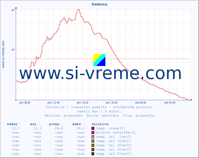 POVPREČJE :: Osilnica :: temp. zraka | vlaga | smer vetra | hitrost vetra | sunki vetra | tlak | padavine | sonce | temp. tal  5cm | temp. tal 10cm | temp. tal 20cm | temp. tal 30cm | temp. tal 50cm :: zadnji dan / 5 minut.