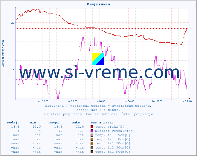 POVPREČJE :: Pasja ravan :: temp. zraka | vlaga | smer vetra | hitrost vetra | sunki vetra | tlak | padavine | sonce | temp. tal  5cm | temp. tal 10cm | temp. tal 20cm | temp. tal 30cm | temp. tal 50cm :: zadnji dan / 5 minut.