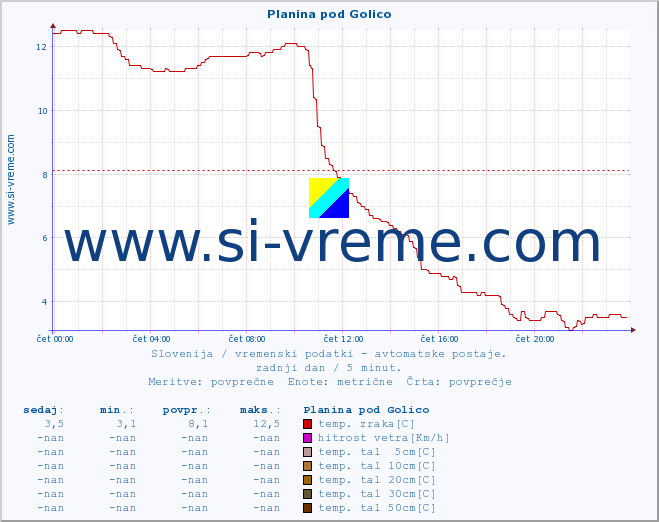POVPREČJE :: Planina pod Golico :: temp. zraka | vlaga | smer vetra | hitrost vetra | sunki vetra | tlak | padavine | sonce | temp. tal  5cm | temp. tal 10cm | temp. tal 20cm | temp. tal 30cm | temp. tal 50cm :: zadnji dan / 5 minut.