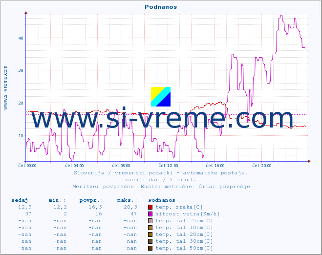 POVPREČJE :: Podnanos :: temp. zraka | vlaga | smer vetra | hitrost vetra | sunki vetra | tlak | padavine | sonce | temp. tal  5cm | temp. tal 10cm | temp. tal 20cm | temp. tal 30cm | temp. tal 50cm :: zadnji dan / 5 minut.