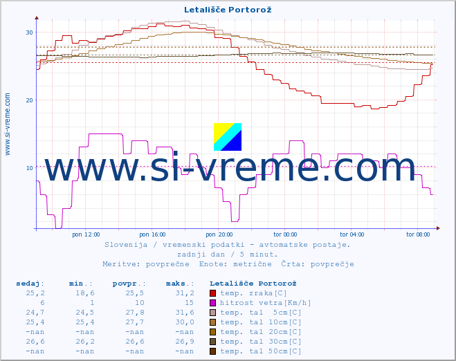 POVPREČJE :: Letališče Portorož :: temp. zraka | vlaga | smer vetra | hitrost vetra | sunki vetra | tlak | padavine | sonce | temp. tal  5cm | temp. tal 10cm | temp. tal 20cm | temp. tal 30cm | temp. tal 50cm :: zadnji dan / 5 minut.