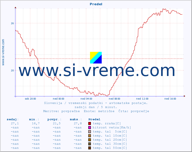 POVPREČJE :: Predel :: temp. zraka | vlaga | smer vetra | hitrost vetra | sunki vetra | tlak | padavine | sonce | temp. tal  5cm | temp. tal 10cm | temp. tal 20cm | temp. tal 30cm | temp. tal 50cm :: zadnji dan / 5 minut.