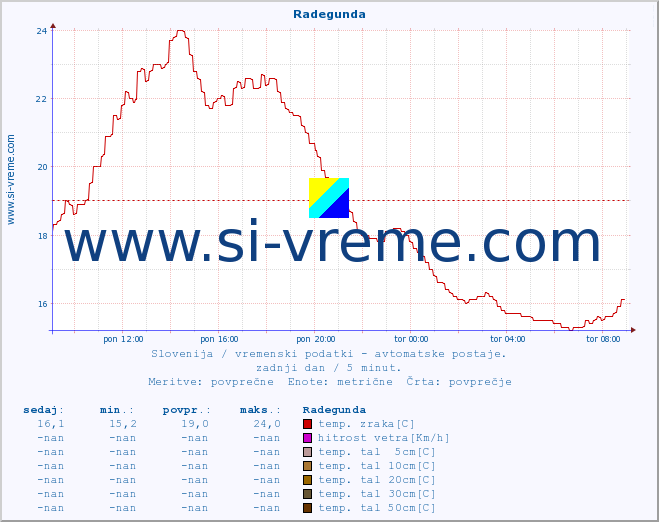 POVPREČJE :: Radegunda :: temp. zraka | vlaga | smer vetra | hitrost vetra | sunki vetra | tlak | padavine | sonce | temp. tal  5cm | temp. tal 10cm | temp. tal 20cm | temp. tal 30cm | temp. tal 50cm :: zadnji dan / 5 minut.