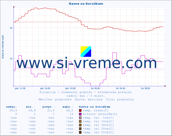 POVPREČJE :: Ravne na Koroškem :: temp. zraka | vlaga | smer vetra | hitrost vetra | sunki vetra | tlak | padavine | sonce | temp. tal  5cm | temp. tal 10cm | temp. tal 20cm | temp. tal 30cm | temp. tal 50cm :: zadnji dan / 5 minut.