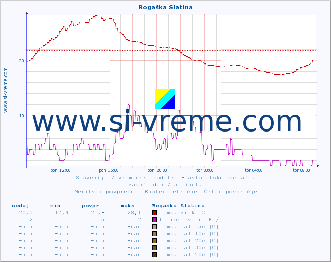 POVPREČJE :: Rogaška Slatina :: temp. zraka | vlaga | smer vetra | hitrost vetra | sunki vetra | tlak | padavine | sonce | temp. tal  5cm | temp. tal 10cm | temp. tal 20cm | temp. tal 30cm | temp. tal 50cm :: zadnji dan / 5 minut.