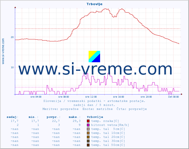 POVPREČJE :: Trbovlje :: temp. zraka | vlaga | smer vetra | hitrost vetra | sunki vetra | tlak | padavine | sonce | temp. tal  5cm | temp. tal 10cm | temp. tal 20cm | temp. tal 30cm | temp. tal 50cm :: zadnji dan / 5 minut.