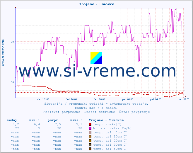 POVPREČJE :: Trojane - Limovce :: temp. zraka | vlaga | smer vetra | hitrost vetra | sunki vetra | tlak | padavine | sonce | temp. tal  5cm | temp. tal 10cm | temp. tal 20cm | temp. tal 30cm | temp. tal 50cm :: zadnji dan / 5 minut.