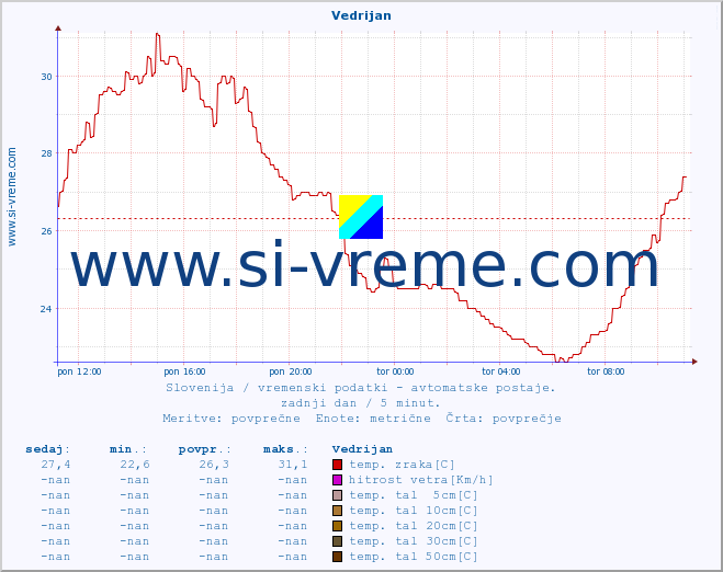 POVPREČJE :: Vedrijan :: temp. zraka | vlaga | smer vetra | hitrost vetra | sunki vetra | tlak | padavine | sonce | temp. tal  5cm | temp. tal 10cm | temp. tal 20cm | temp. tal 30cm | temp. tal 50cm :: zadnji dan / 5 minut.