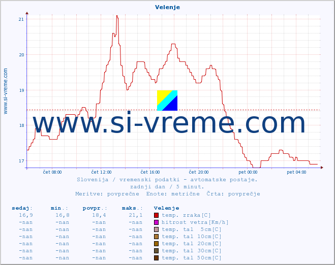 POVPREČJE :: Velenje :: temp. zraka | vlaga | smer vetra | hitrost vetra | sunki vetra | tlak | padavine | sonce | temp. tal  5cm | temp. tal 10cm | temp. tal 20cm | temp. tal 30cm | temp. tal 50cm :: zadnji dan / 5 minut.