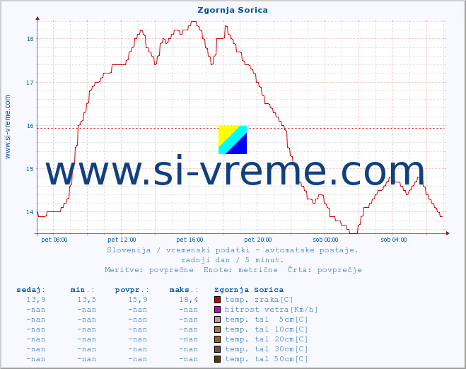 POVPREČJE :: Zgornja Sorica :: temp. zraka | vlaga | smer vetra | hitrost vetra | sunki vetra | tlak | padavine | sonce | temp. tal  5cm | temp. tal 10cm | temp. tal 20cm | temp. tal 30cm | temp. tal 50cm :: zadnji dan / 5 minut.