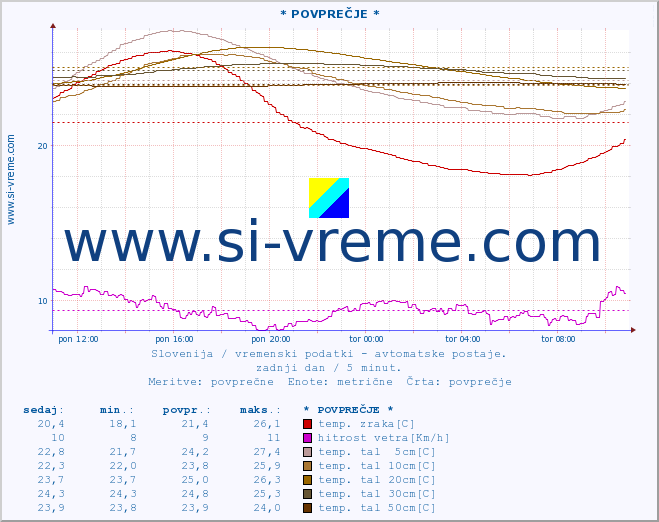POVPREČJE :: * POVPREČJE * :: temp. zraka | vlaga | smer vetra | hitrost vetra | sunki vetra | tlak | padavine | sonce | temp. tal  5cm | temp. tal 10cm | temp. tal 20cm | temp. tal 30cm | temp. tal 50cm :: zadnji dan / 5 minut.