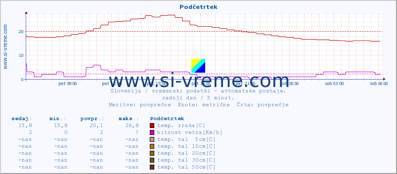 POVPREČJE :: Podčetrtek :: temp. zraka | vlaga | smer vetra | hitrost vetra | sunki vetra | tlak | padavine | sonce | temp. tal  5cm | temp. tal 10cm | temp. tal 20cm | temp. tal 30cm | temp. tal 50cm :: zadnji dan / 5 minut.