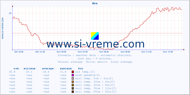 :: Krn :: air temp. | humi- dity | wind dir. | wind speed | wind gusts | air pressure | precipi- tation | sun strength | soil temp. 5cm / 2in | soil temp. 10cm / 4in | soil temp. 20cm / 8in | soil temp. 30cm / 12in | soil temp. 50cm / 20in :: last day / 5 minutes.