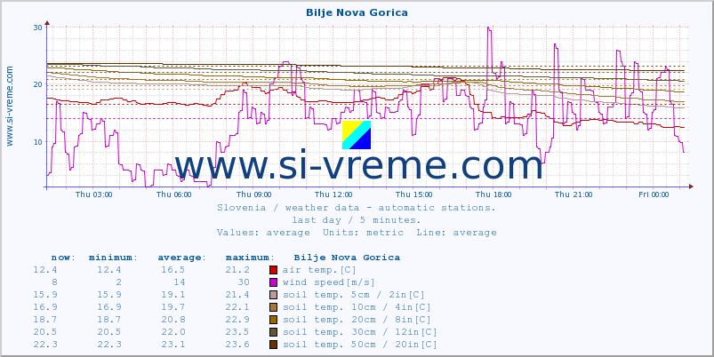  :: Bilje Nova Gorica :: air temp. | humi- dity | wind dir. | wind speed | wind gusts | air pressure | precipi- tation | sun strength | soil temp. 5cm / 2in | soil temp. 10cm / 4in | soil temp. 20cm / 8in | soil temp. 30cm / 12in | soil temp. 50cm / 20in :: last day / 5 minutes.